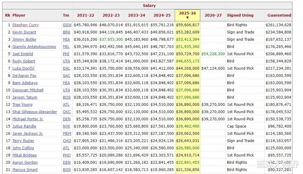 5年2.56亿，NBA最贵年薪诞生了！库里的一年5960万美元甘拜下风(4)
