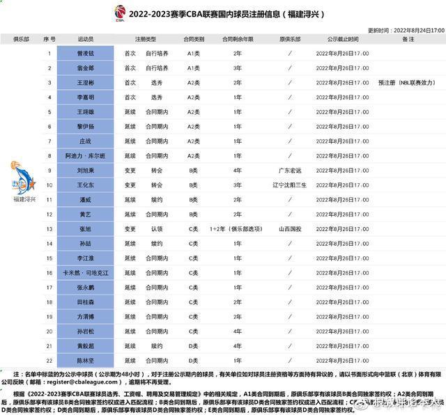 福建男篮更新22人名单：王化东告别辽宁，广东23岁小将永久性转会(2)