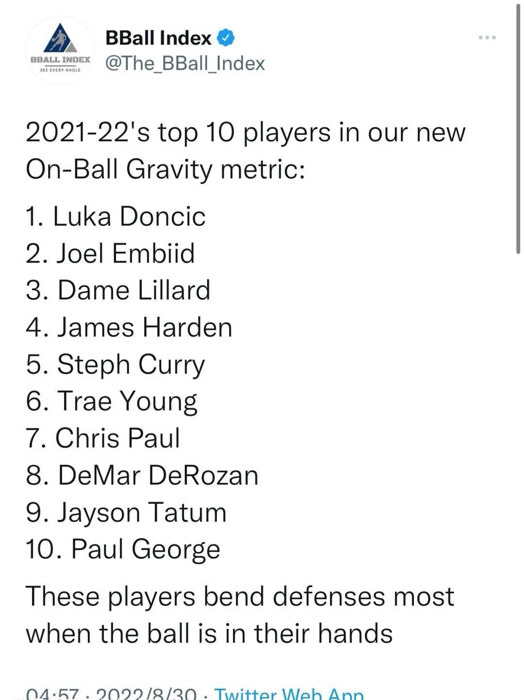NBA上赛季被包夹top10球员，库里第五没有哈登高，詹姆斯未上榜