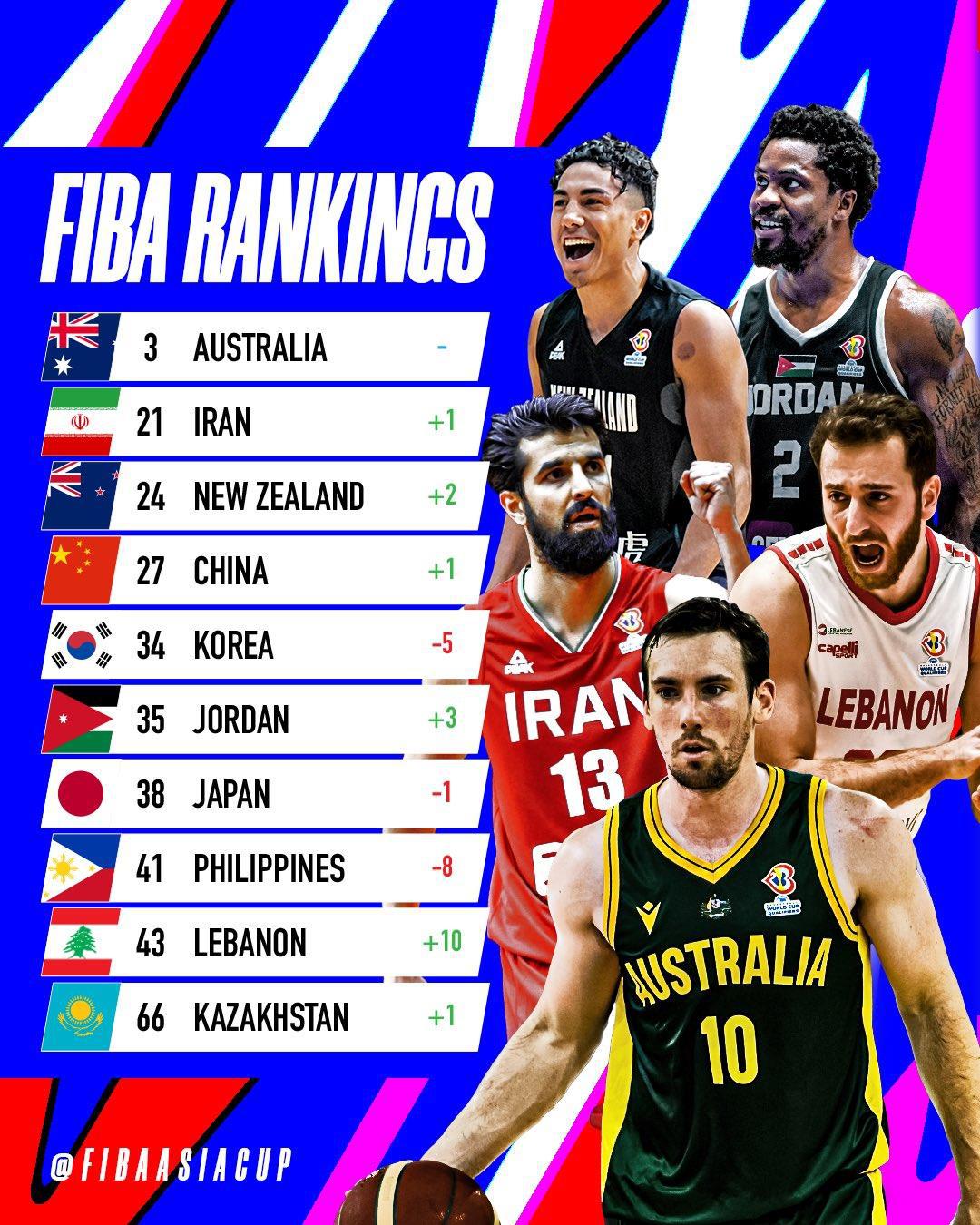国际篮联更新男篮亚洲区球队排名 中国男篮第四(1)