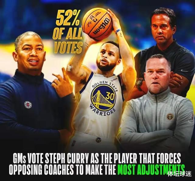 NBA主教练票选新赛季最难对付球员：字母哥仅14%，唯独他52%