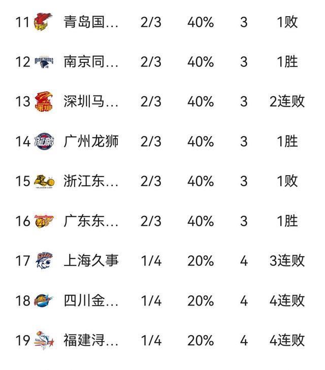5轮常规赛过后，广东宏远排名第16，还能打进季后赛吗？
