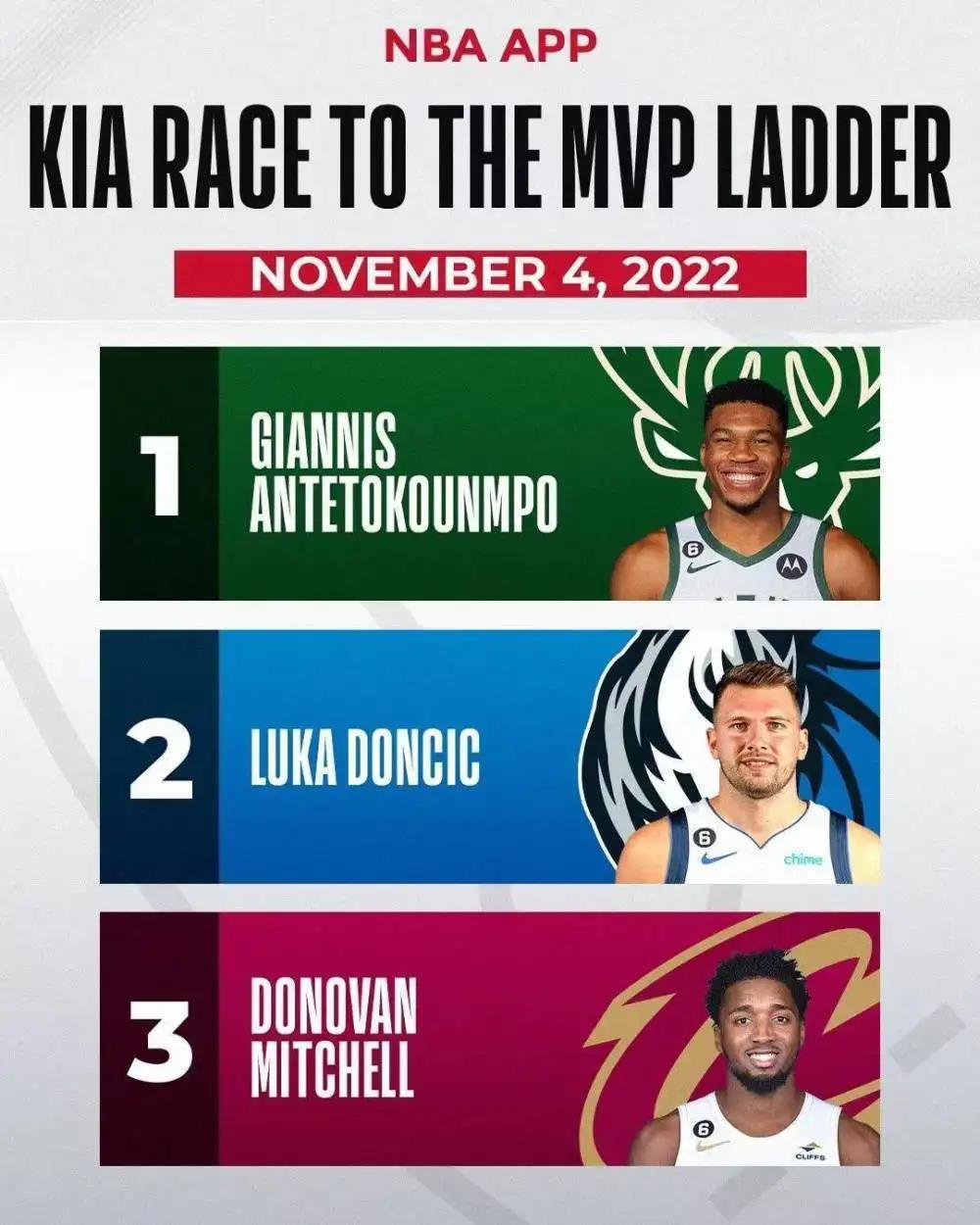 NBA官方最新一期MVP榜单！前二名稳如泰山，阿杜库里双双重回前十
