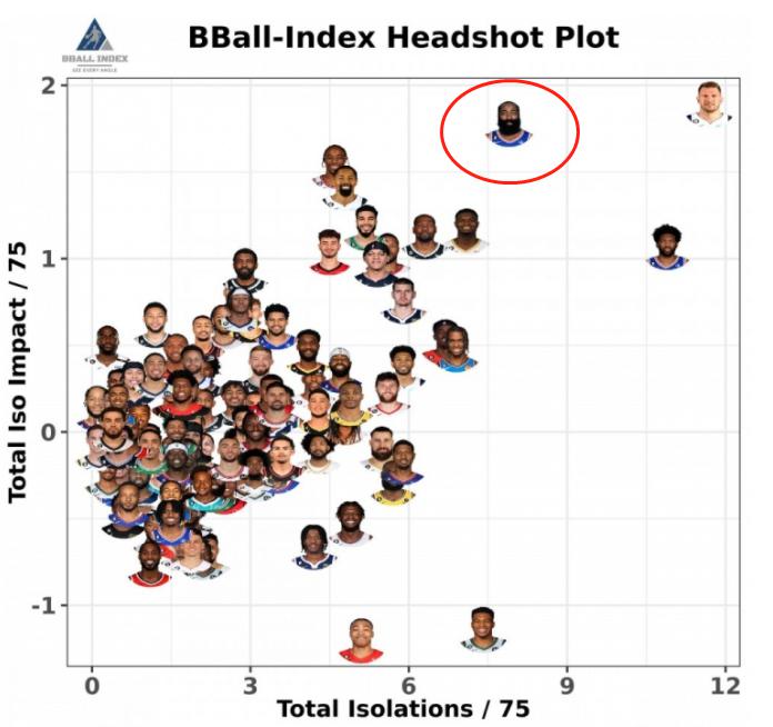 真退步了！NBA单打效率榜，哈登还在第二档，过去不在图表中(2)