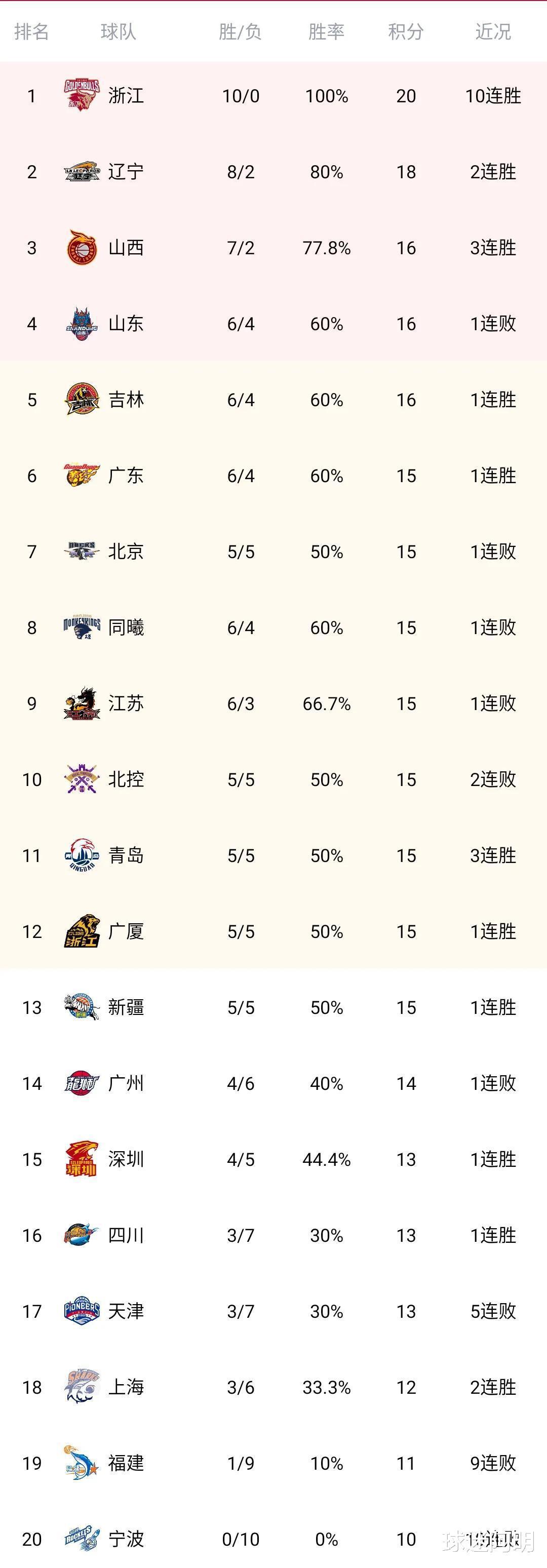 CBA最新积分榜：浙江大胜福建豪取10连胜居首，新疆逆转广州位居第13