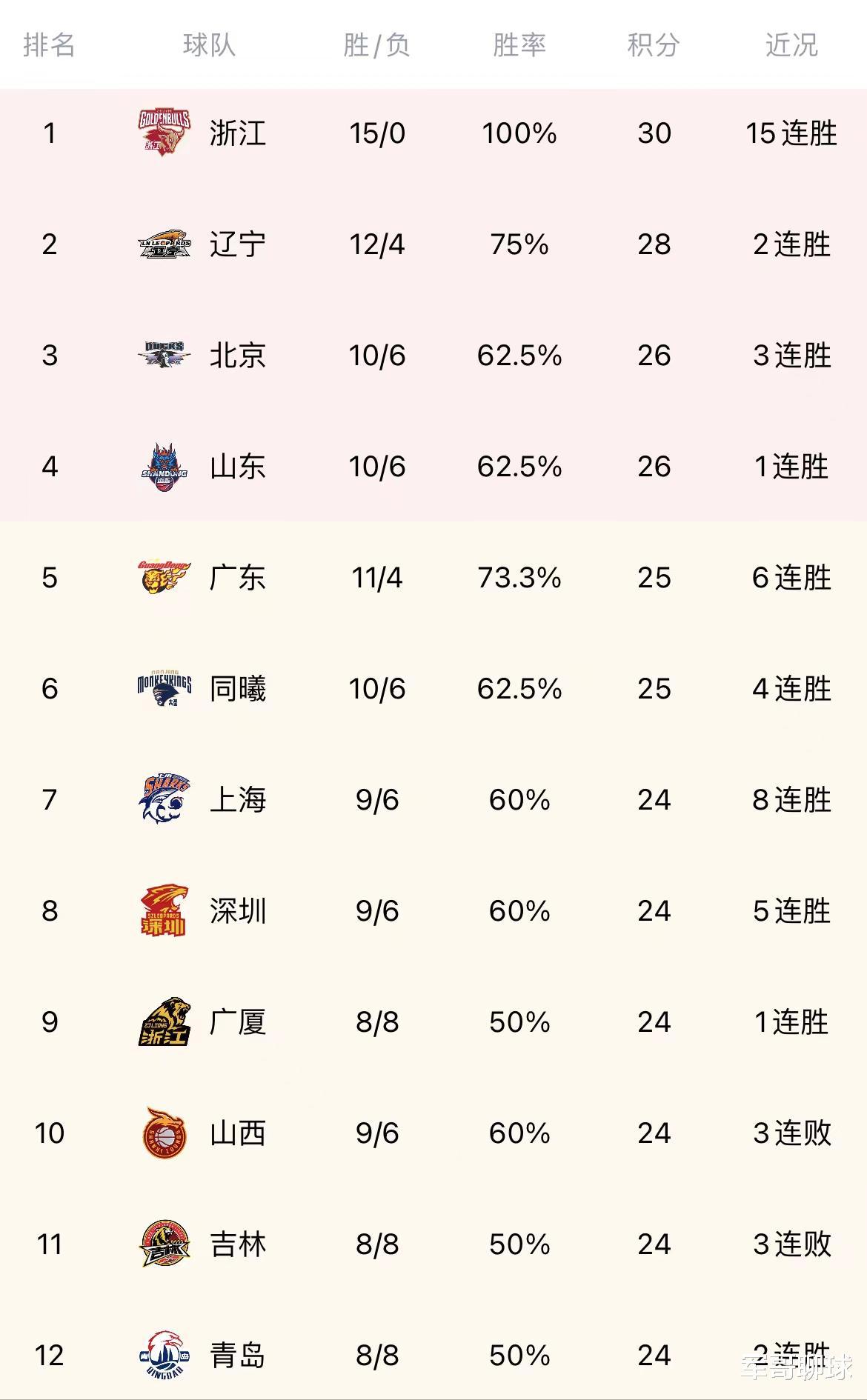CBA最新积分榜排名！北京冲至第三，广东跌至第五，吉林第十一