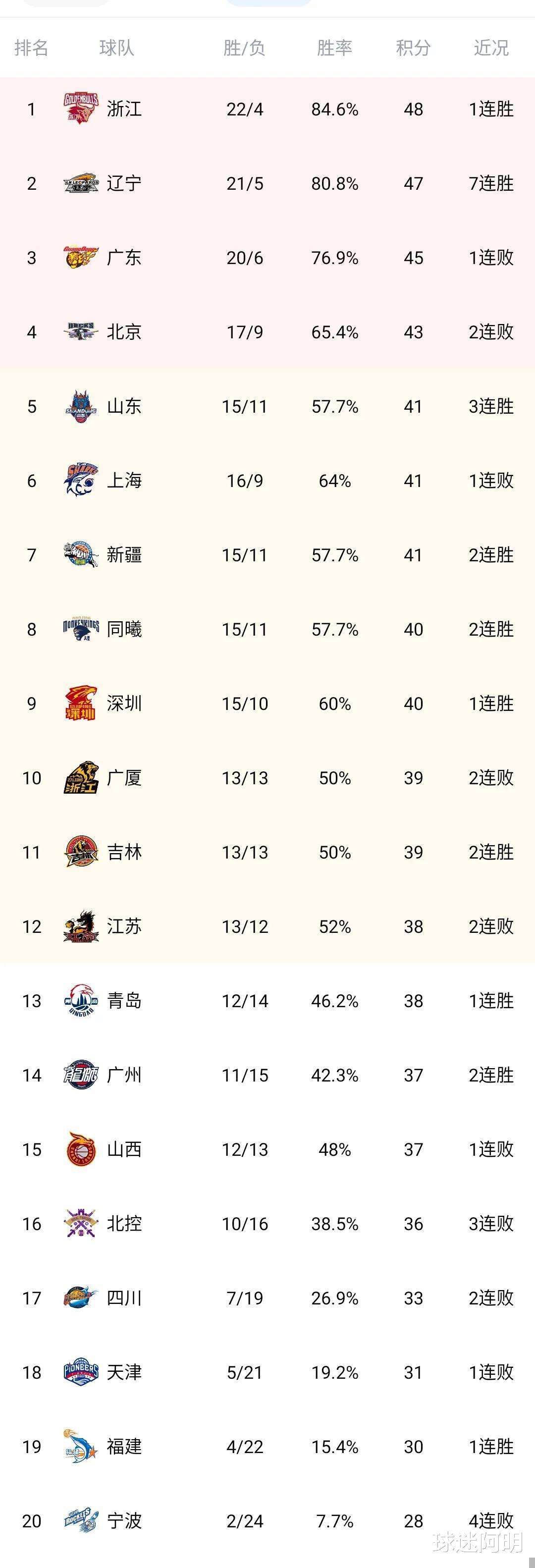 CBA最新积分榜：同曦110-99击败广东，重回前八，福建130-120加时击败天津(1)