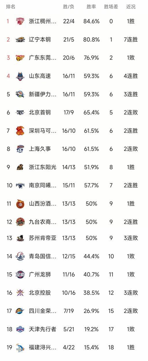 CBA最新积分榜：萨林杰32+15深圳重回第7，朱俊龙25+9复仇广州