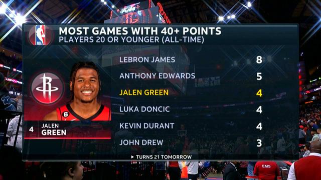 杰伦-格林满21岁之前已经4次单场得分40+，NBA历史第三