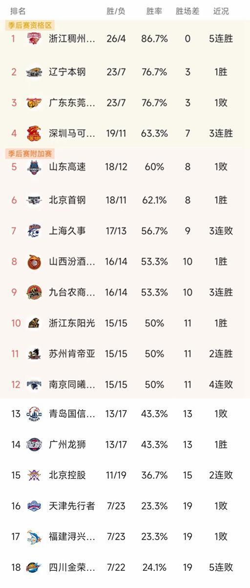 CBA最新积分榜：浙江东阳光3分险胜广东，广州第14，天津倒数第4