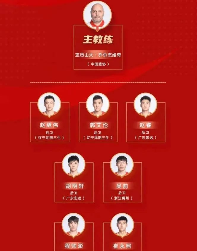 ​中国男篮4人或出局，乔帅主力体系基本敲定，19岁新星获青睐(2)