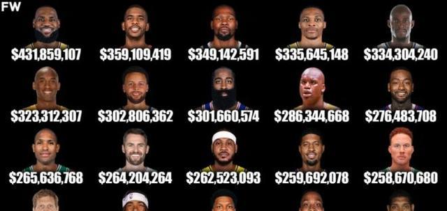 NBA真正的“打工皇帝”：光工资就挣了30亿，科比只排在第6位(4)