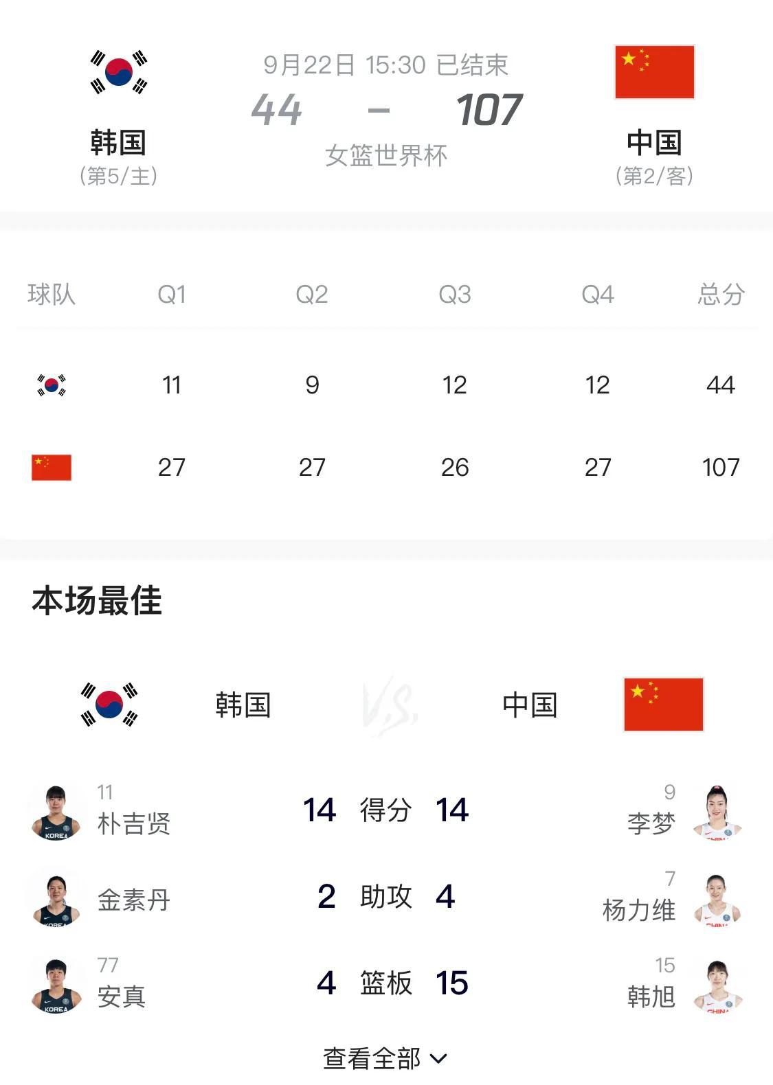 从大胜63分，到6分险胜，到底是中国女篮变弱了，还是韩国女篮变强了。这样打下去新