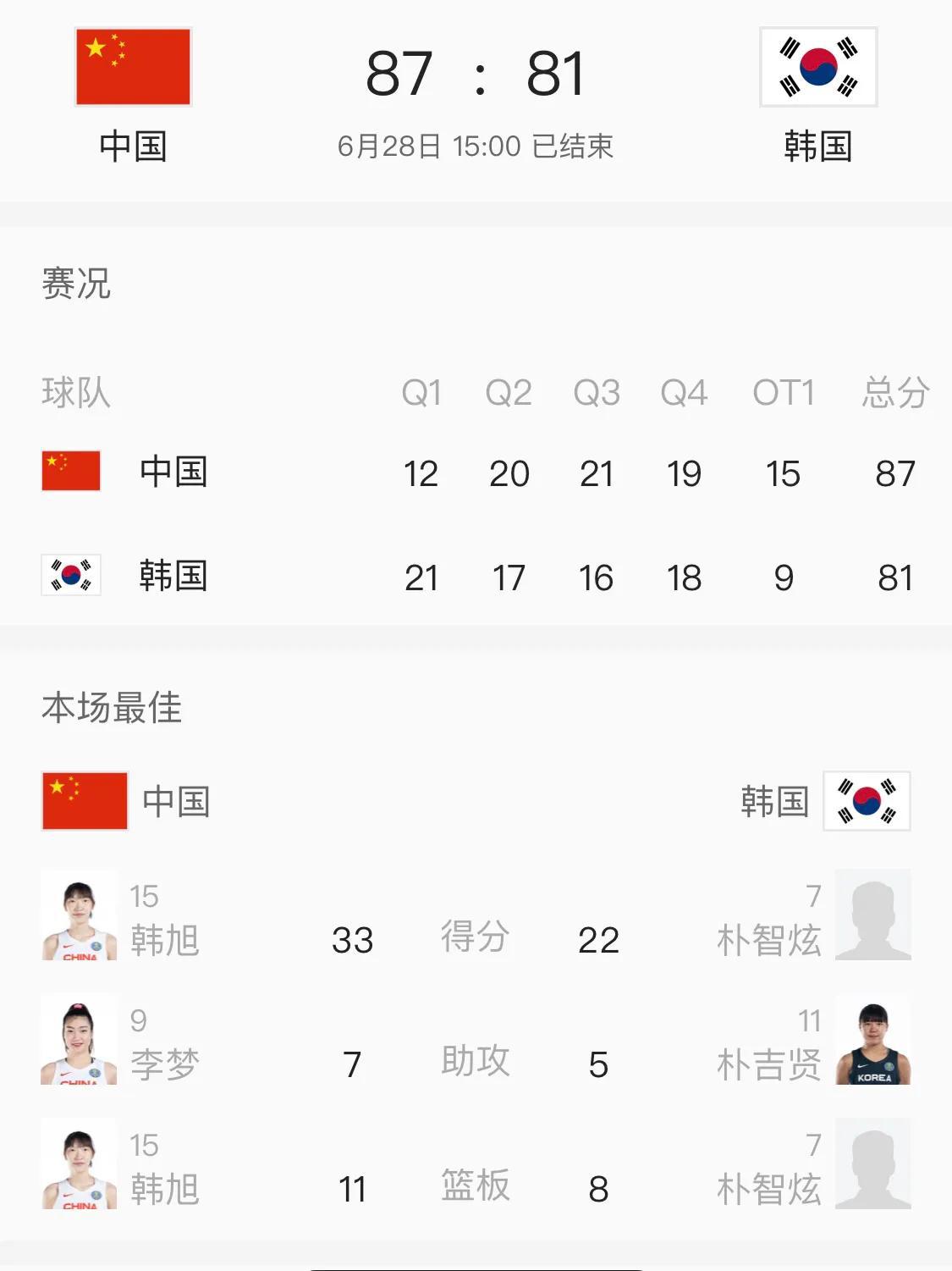 从大胜63分，到6分险胜，到底是中国女篮变弱了，还是韩国女篮变强了。这样打下去新(2)