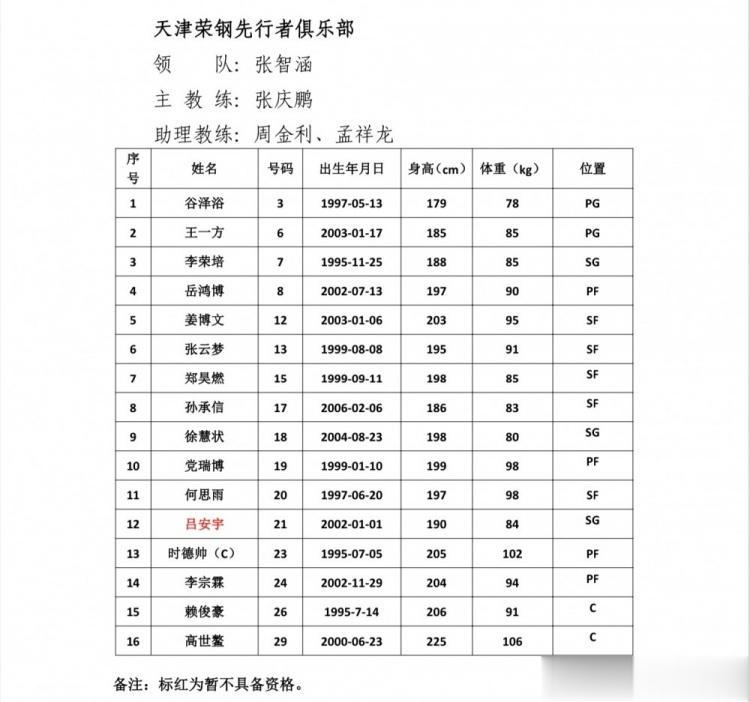 CBA夏联青岛站各队名单：徐杰&高诗岩领衔 辽粤年轻球员为主(9)