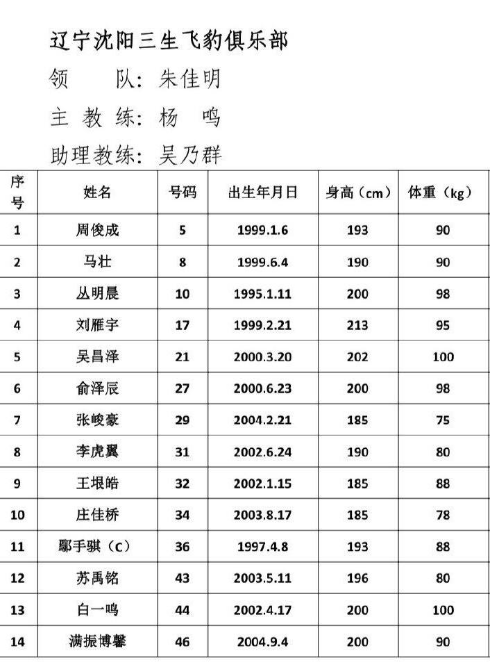辽宁男篮公布夏季联赛名单，鄢手骐被任命为队长，李虎翼首次跟随一队出战，张峻豪伤病(1)