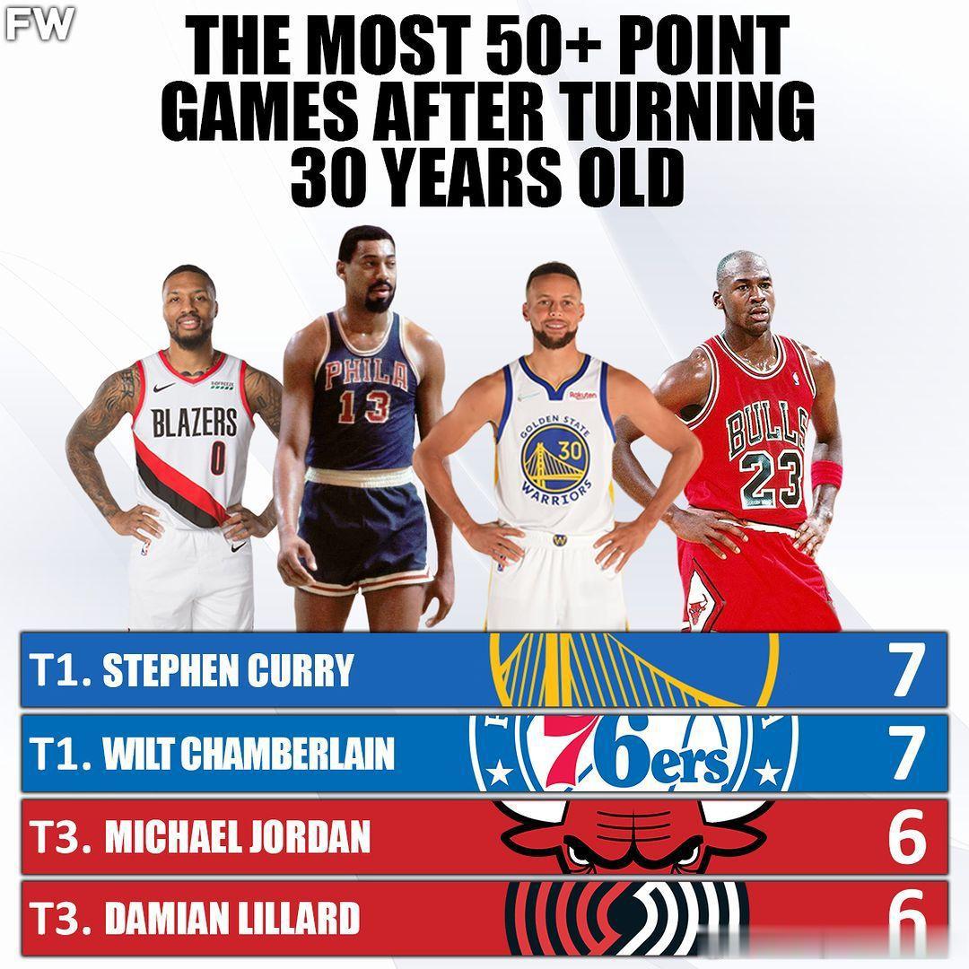 美媒发布30岁以上得到50+得分最多的NBA球员 ​​​