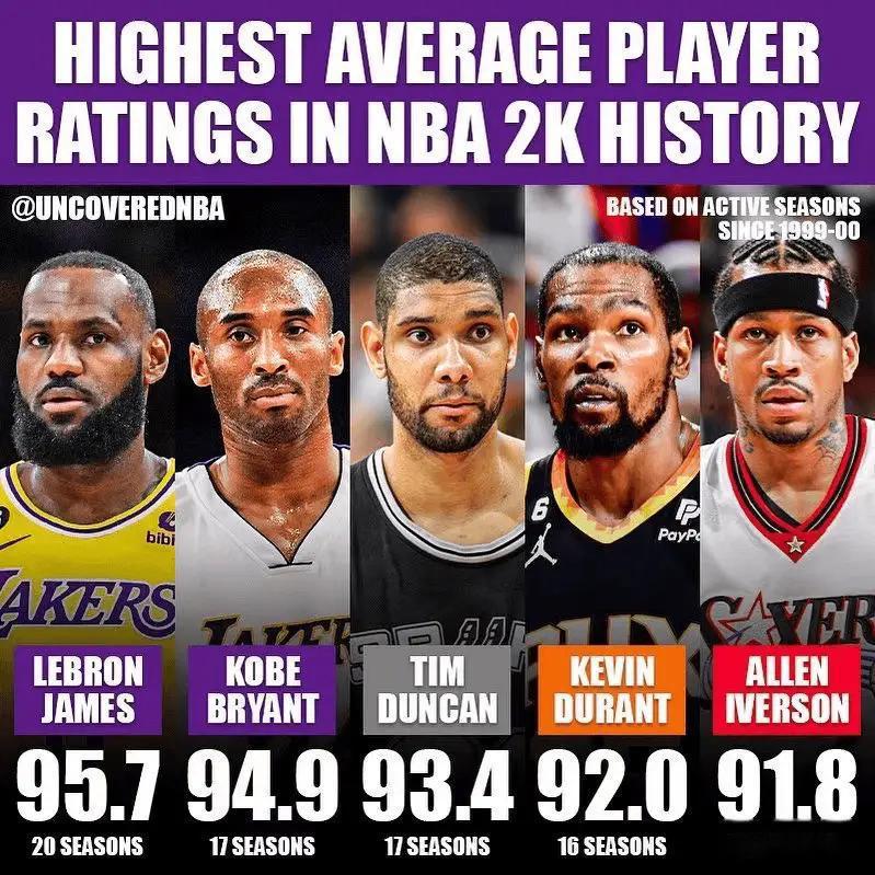 自从NBA 2K游戏有能力值以来，计算球员历年能力值的平均值前五 ​​​(1)