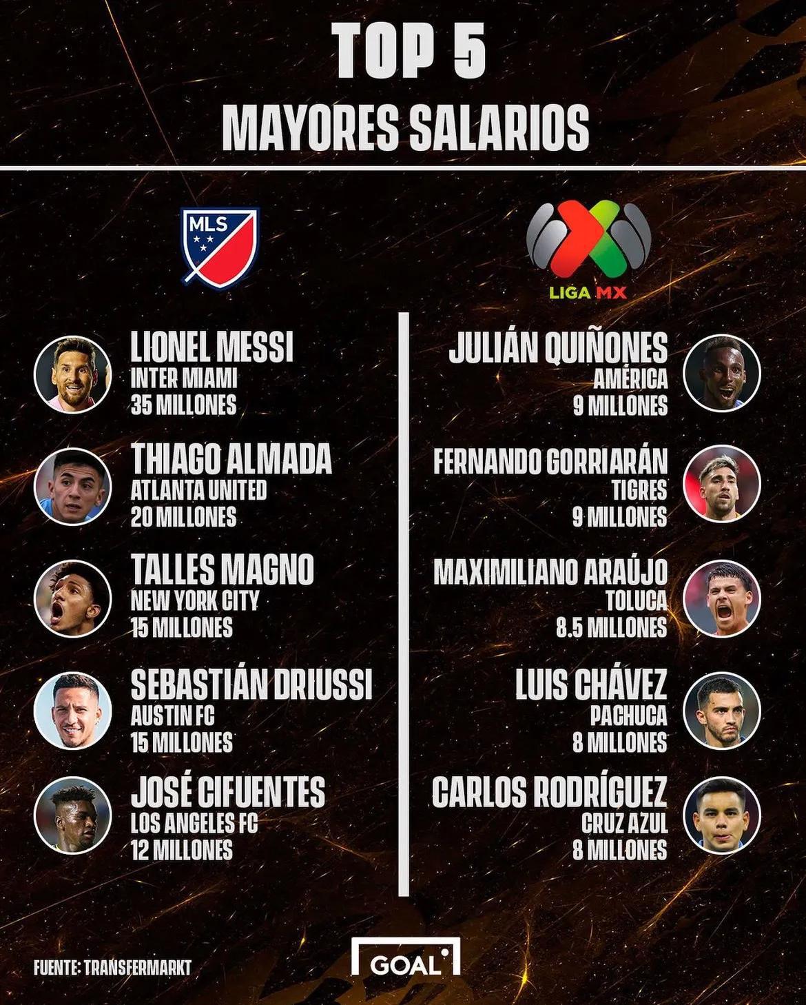 美国大联盟和墨西哥联赛现役球员年薪TOP5