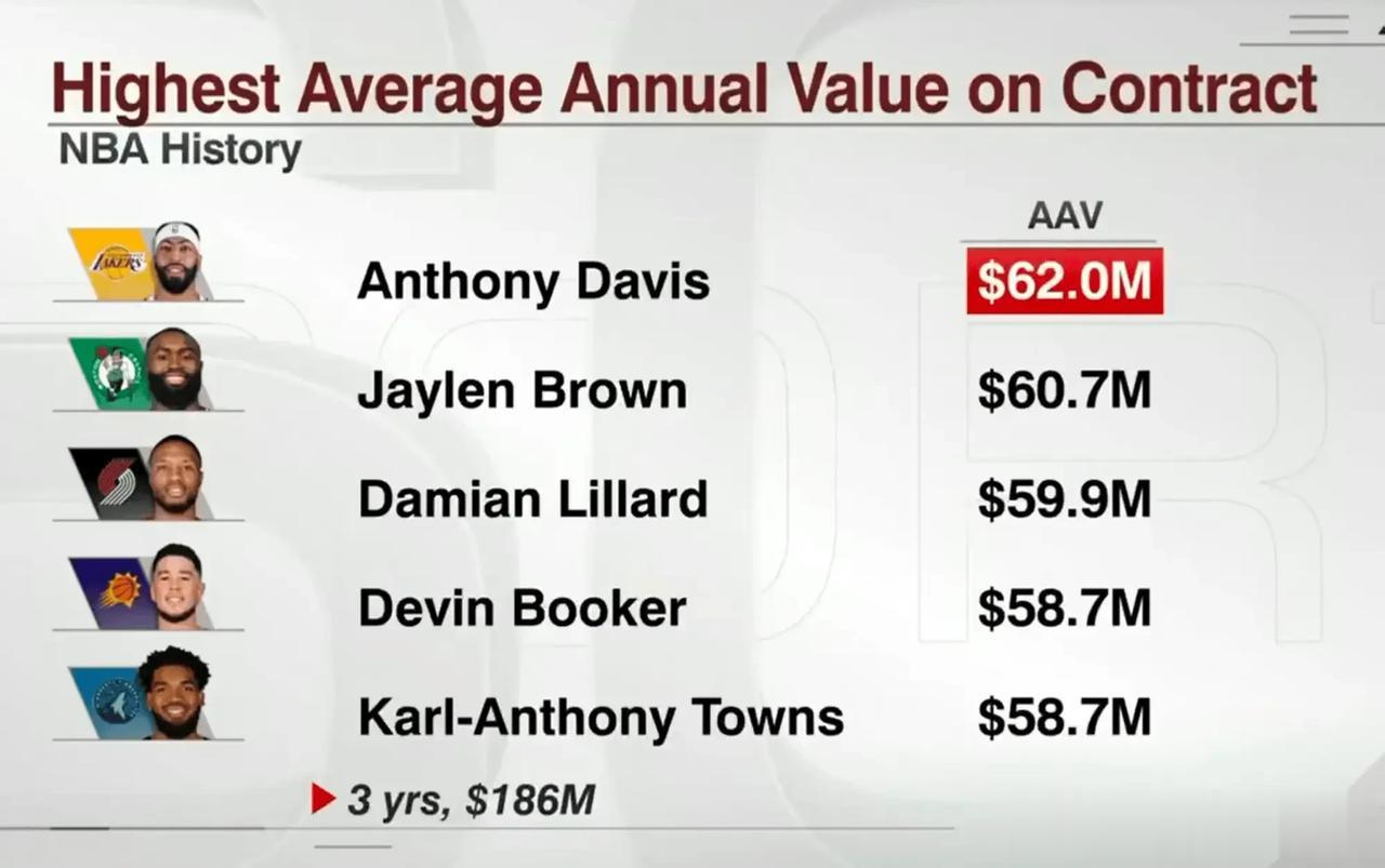 NBA联盟目前最大的5份合同薪资：

1、浓眉—6200万，除了脆一点，其它没得(1)