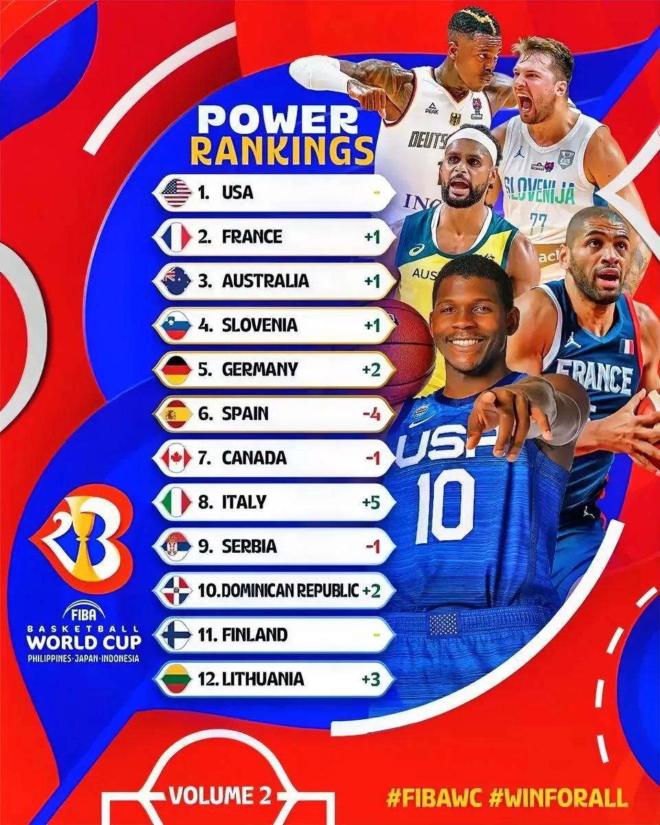 FIBA男篮世界杯实力榜出炉
美国第一，法国第二，澳大利亚第三
中国男篮世界杯小