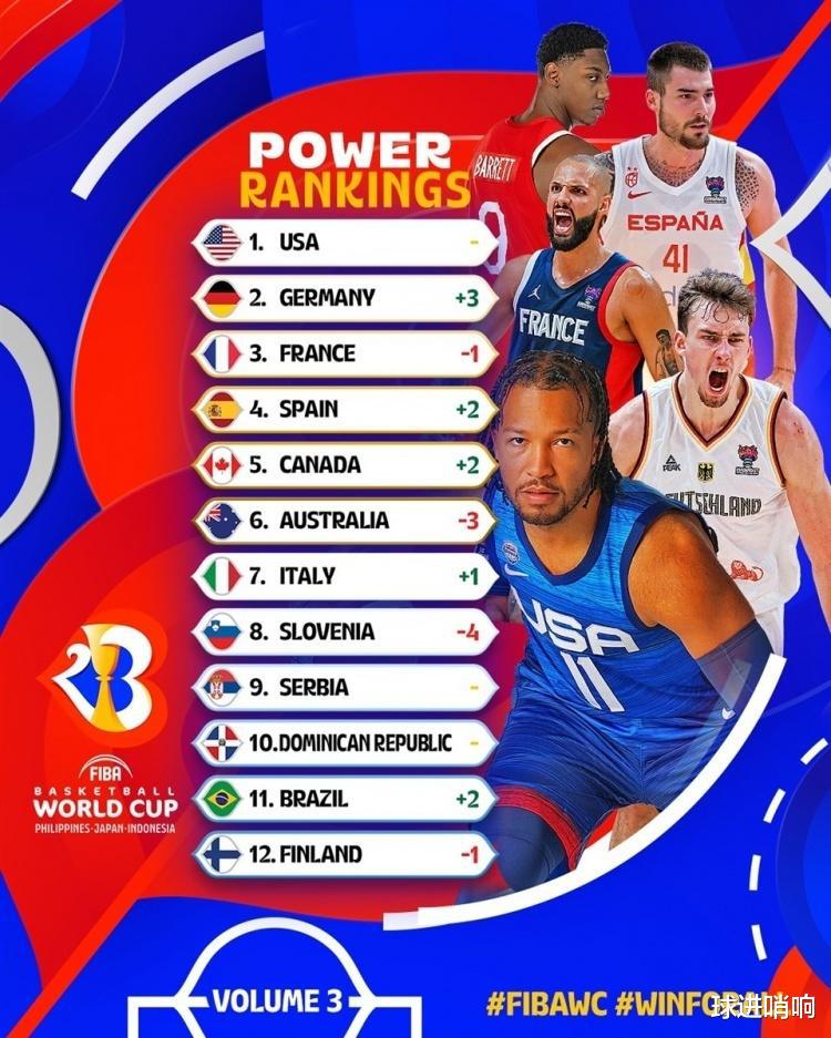 FIBA公布最新男篮实力榜：美国霸榜 中国跌出前20 南苏丹狂升3名(2)
