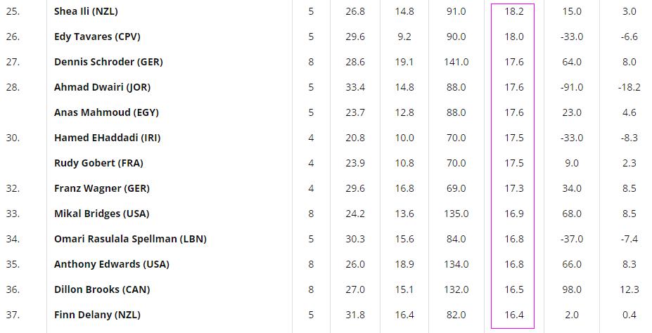 男篮世界杯效率排行榜：施罗德第27，东契奇第三，第一是个奇人(1)