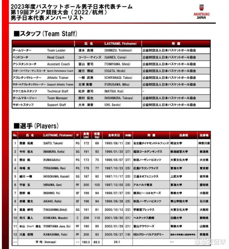 日本男篮看不上亚运会？12人大名单再调整，没有一人参加过世界杯(2)