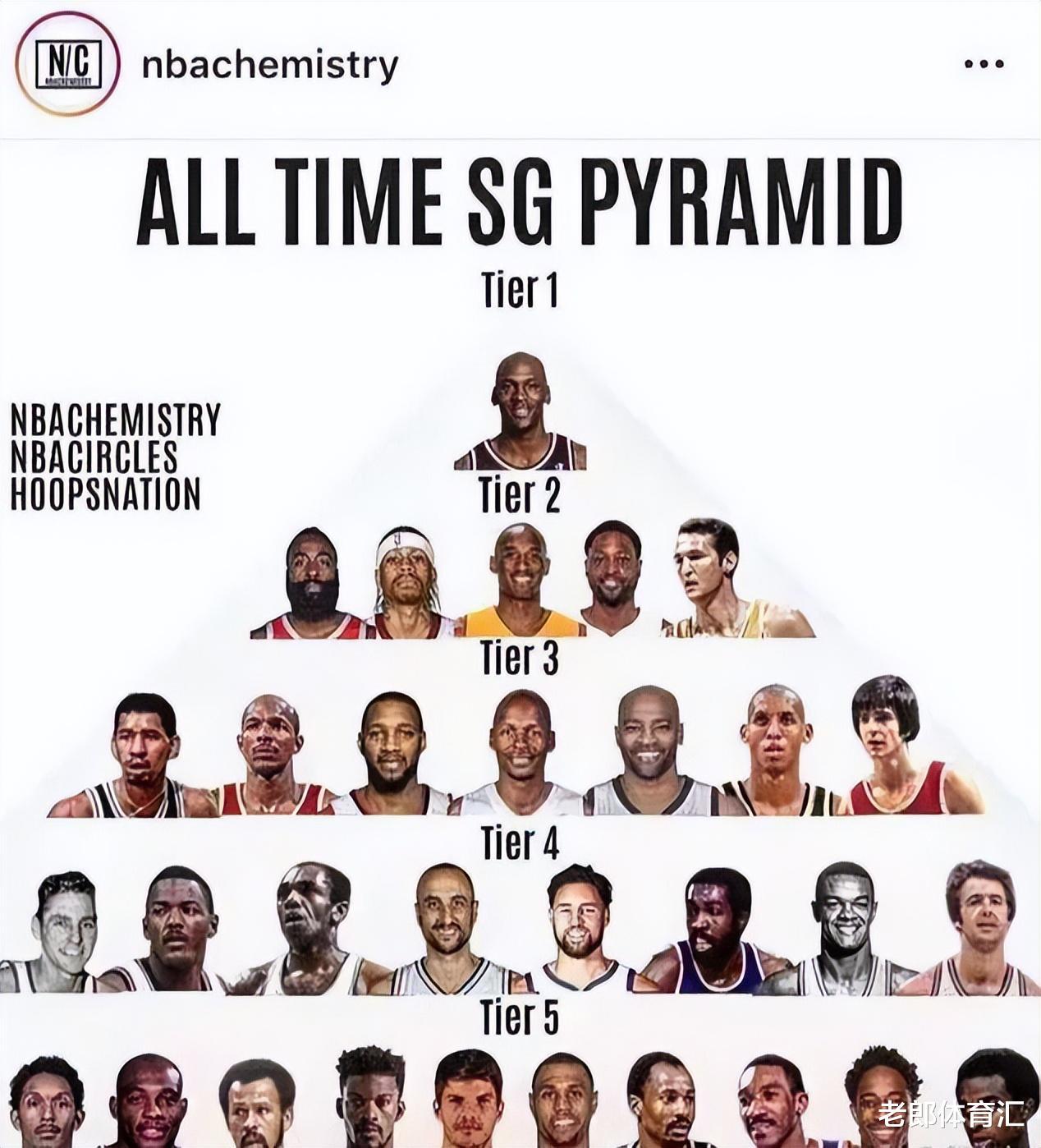 NBA历史分卫金字塔：哈登科比同二档，麦迪三档，塔尖仅一人