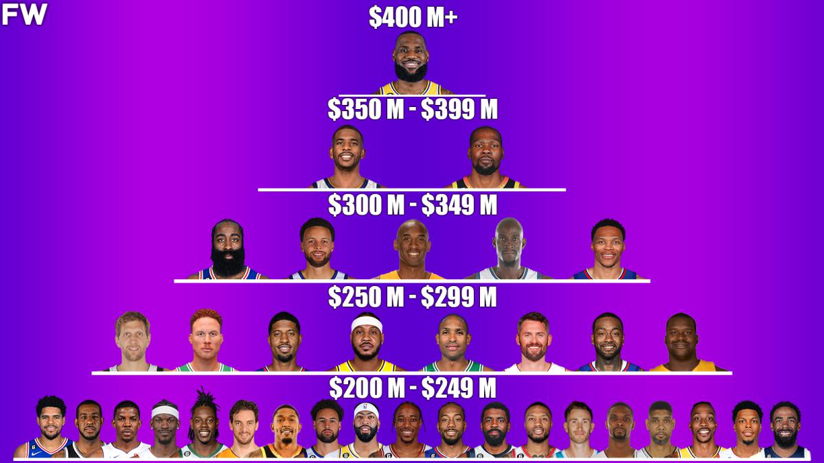​NBA历史上收入最高的NBA球员分档：仅一人四亿美金！(1)