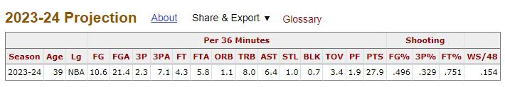 你觉得如何？数据网站BBR预测詹姆斯场均27.9分8.0篮板6.4助攻(2)