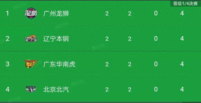 CBA最新战报：龙狮两连胜，上海福建山西首胜，山东两连败！