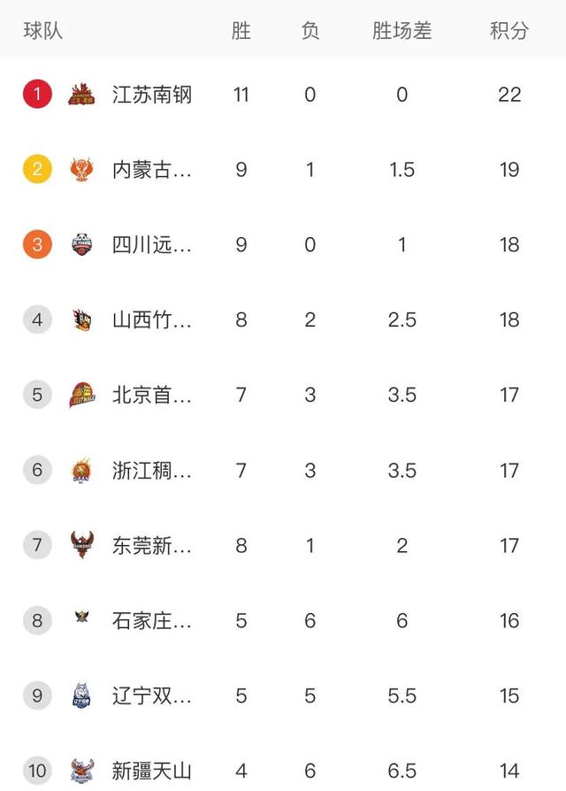 WCBA最新积分榜：江苏女篮11连胜，3分领跑积分榜！内蒙古第2(2)