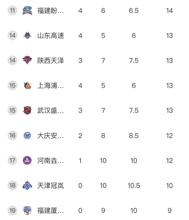 WCBA最新积分榜：江苏女篮11连胜，3分领跑积分榜！内蒙古第2(3)