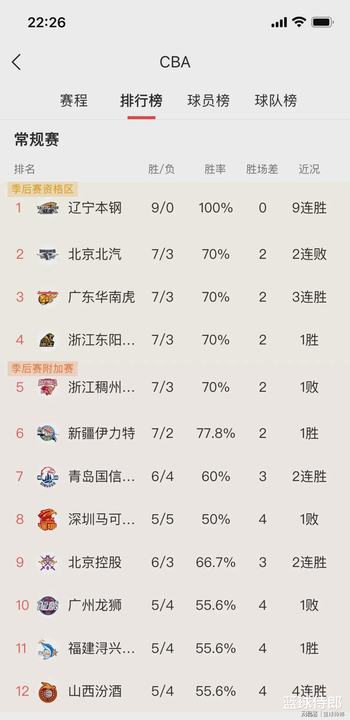 CBA最新积分榜挺尴尬，深圳赢5场排第8，北控排第9却赢6场
