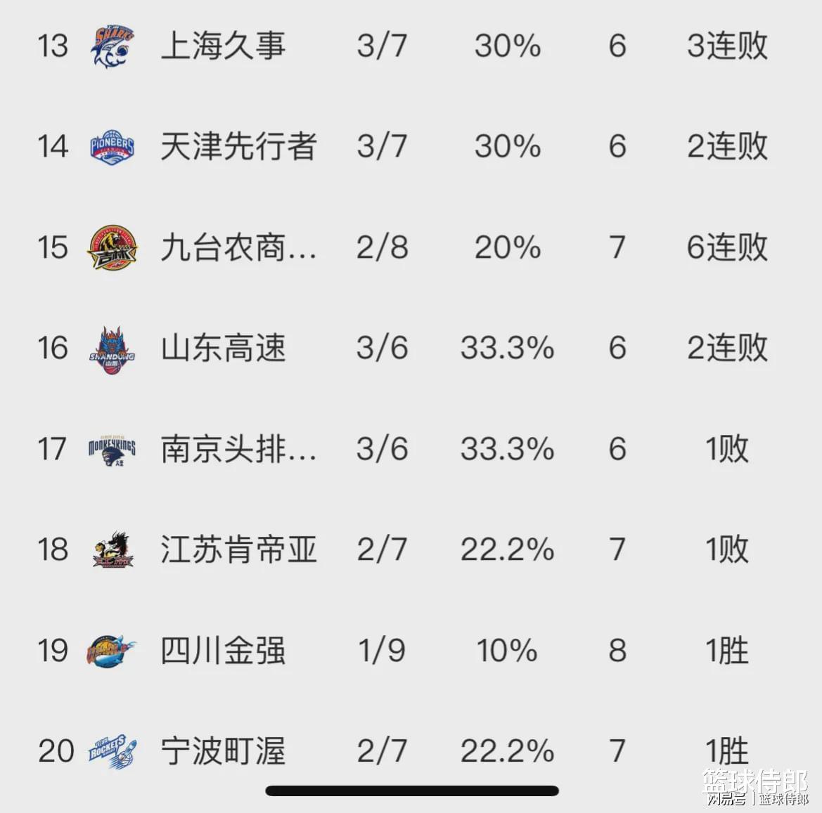 CBA最新积分榜挺尴尬，深圳赢5场排第8，北控排第9却赢6场(2)