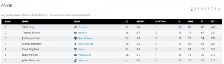 未来可期！扎克-埃迪场均24.8分居NCAA得分榜首位 10.8篮板排第6(2)