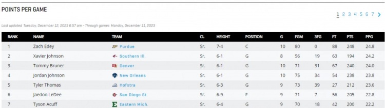未来可期！扎克-埃迪场均24.8分居NCAA得分榜首位 10.8篮板排第6(3)