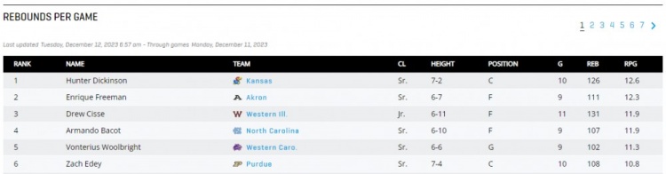 未来可期！扎克-埃迪场均24.8分居NCAA得分榜首位 10.8篮板排第6(4)