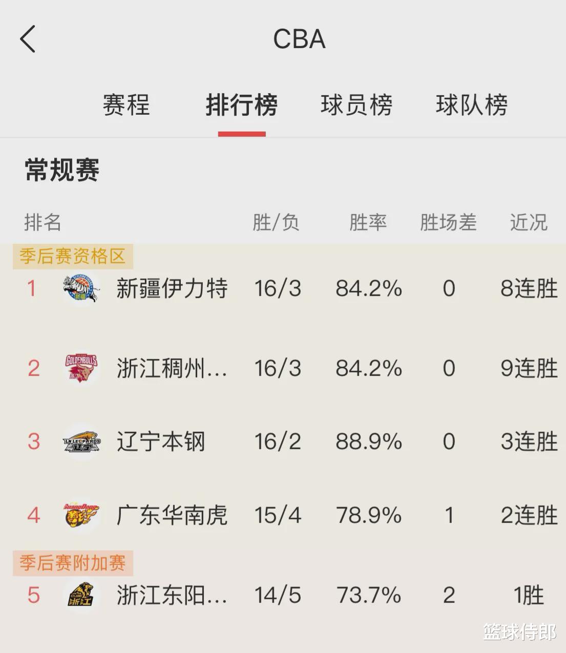 看了CBA20队最新积分榜，才发现广东宏远领衔北上广深5队都有危机