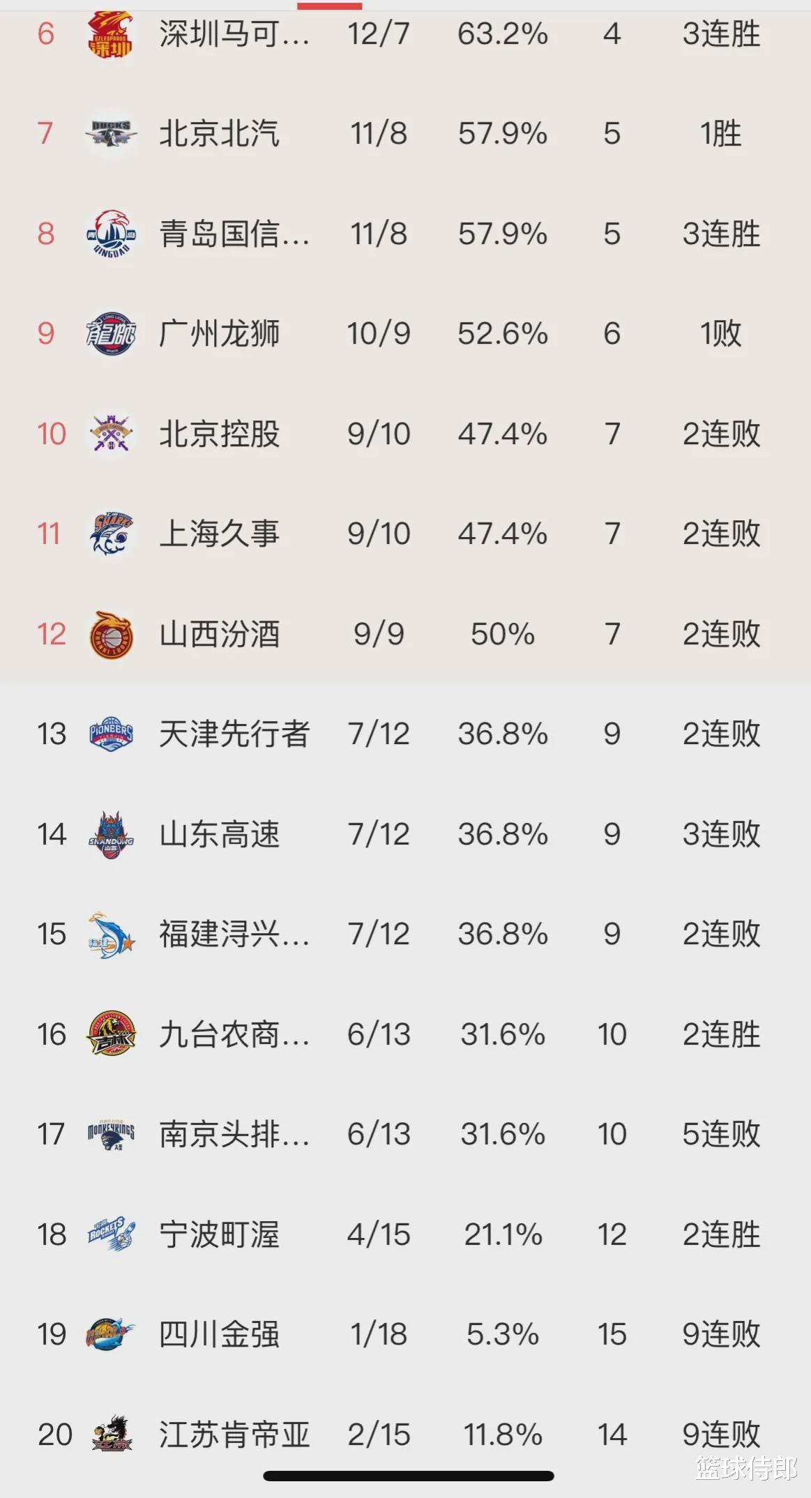 看了CBA20队最新积分榜，才发现广东宏远领衔北上广深5队都有危机(2)