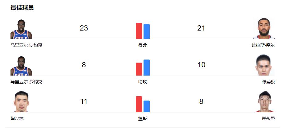 3连败！广州男篮遭逆转，陈盈骏10个助攻回天乏术，积分排名更新(3)