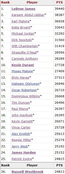 威少常规赛生涯总得分超越尤因 上升至NBA历史第25位&紧追哈登(2)