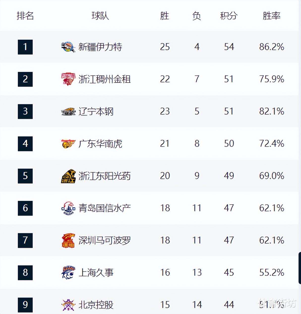 CBA积分榜最新排名，新疆稳居榜首，上海挺进八强，北京令人失望(4)