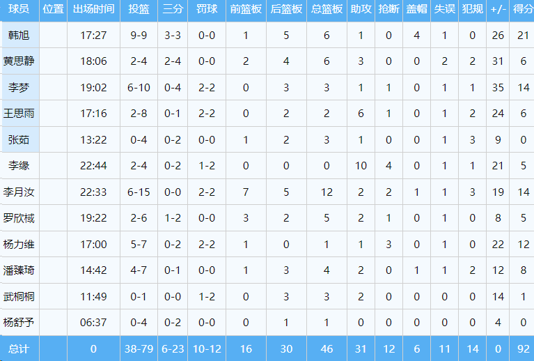 牛掰！94-47碾压！本年度首胜来了！中国篮球终于能打进奥运会(8)
