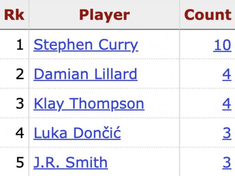 库里生涯10次单节轰进至少6记三分 NBA历史断档第1&克莱利拉德第2(2)