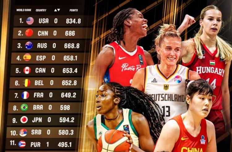 FIBA更新战力榜：中国女篮上升至第二 美国第一&日本第九