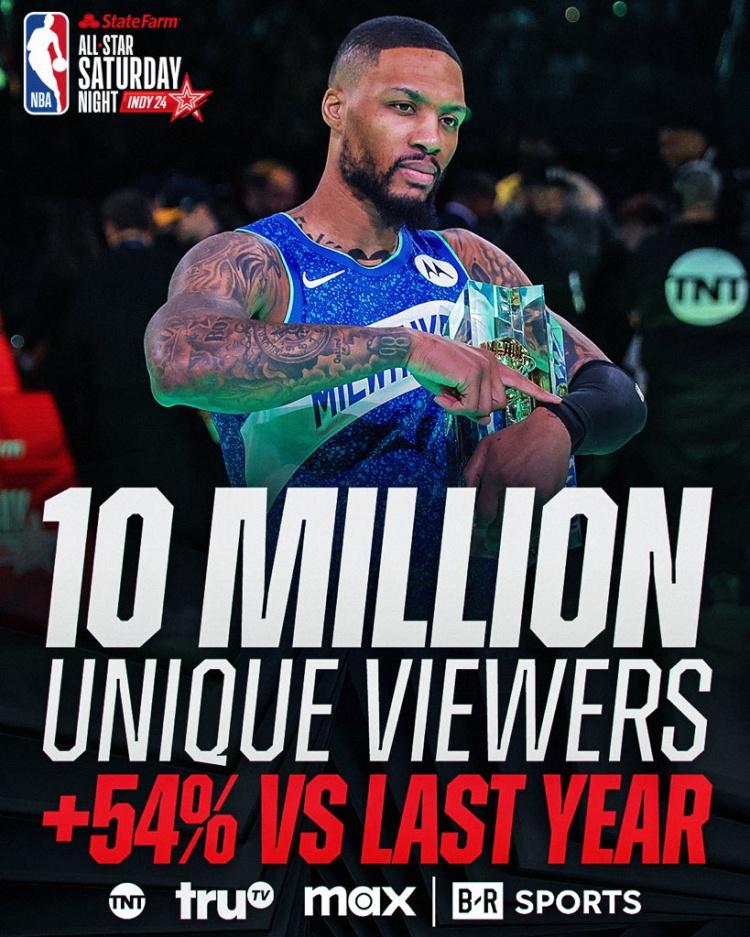 全美1000万人观看昨日三分&扣篮大赛 比去年增加54%四年来最多(1)