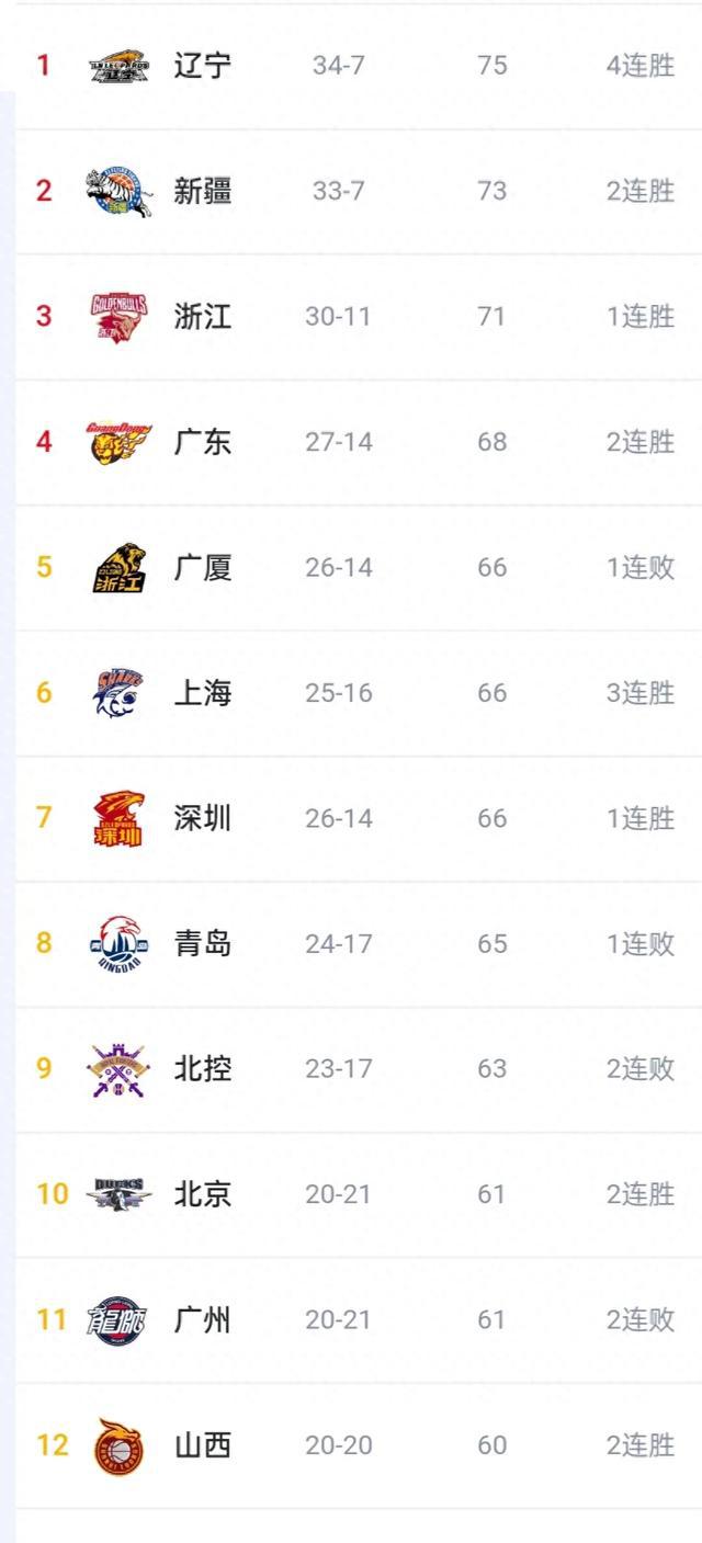 广东击败吉林，山东不敌上海，第四十一轮后，积分榜排名情况如何