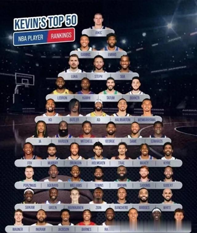 美媒评选现役最强50位球员，网友：库里应该和杜兰特换个位置！